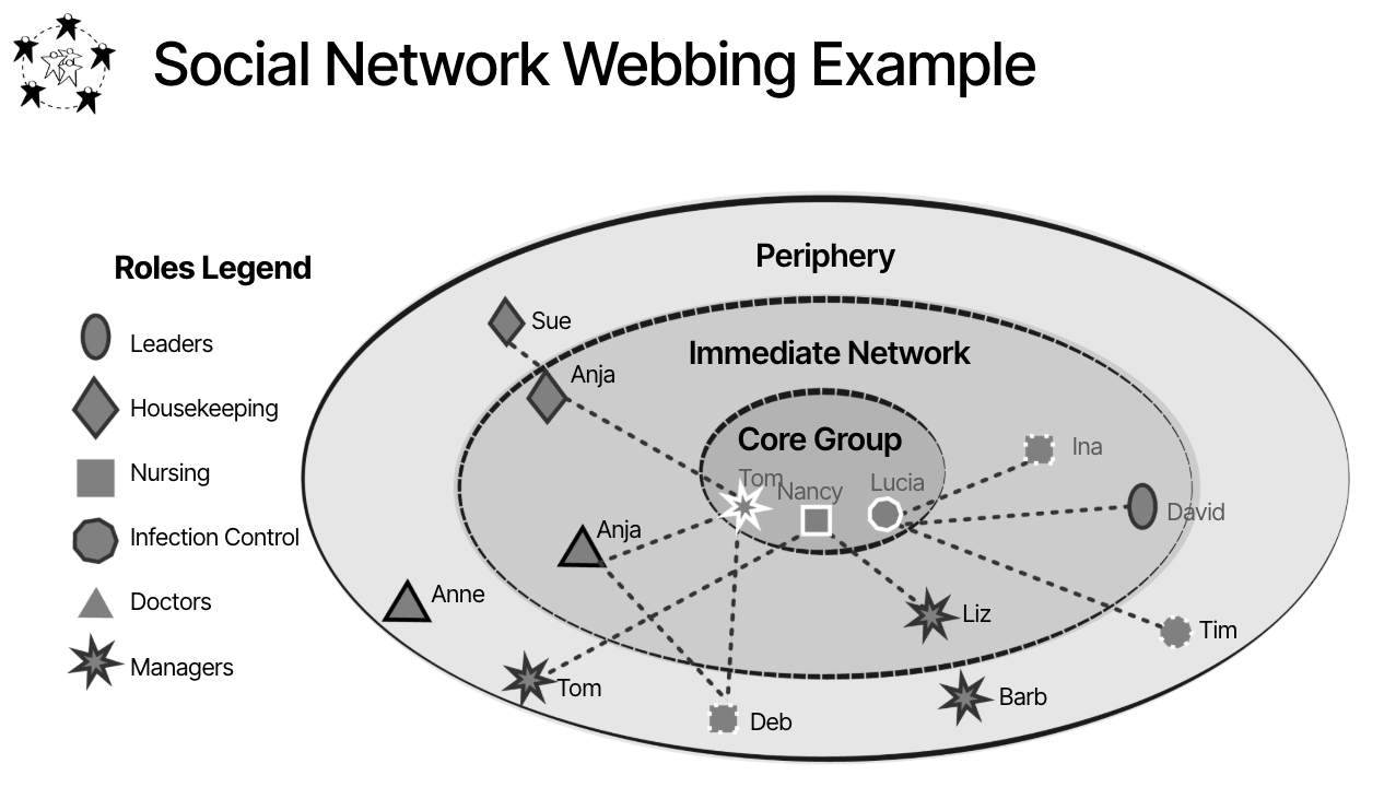 Esempio Social Network Webbing in corso - core, rete immediata, periferia