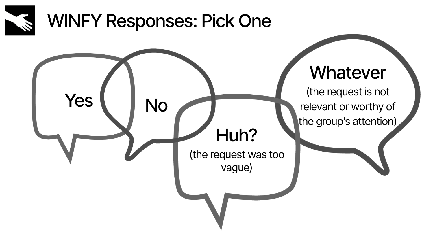 Le quattro risposte WINFY: Yes, No, Huh?, Whatever